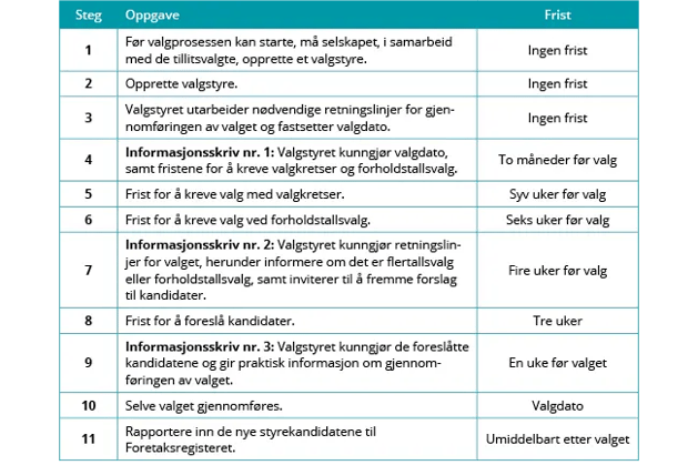 valgprosessen