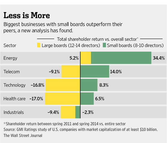 Smaller Boards Get Bigger Returns