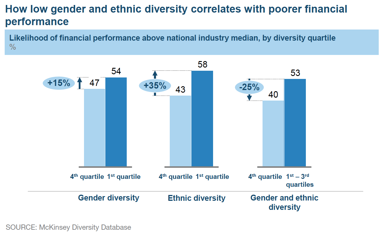 Bilderesultat for McKinsey why Diversity matters